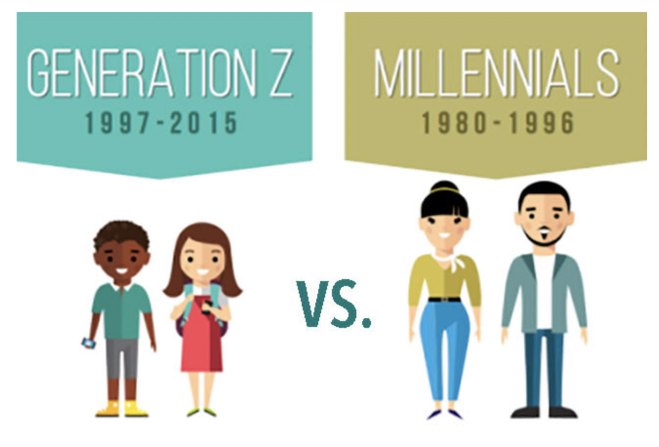 The difference of Gen Z and Gen Y in their thinking and personality